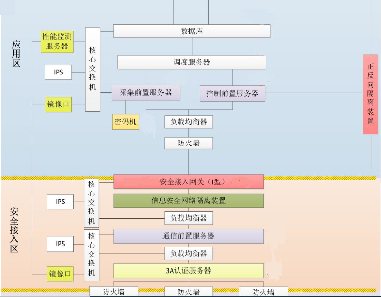 狗子28HEC-5510至强服务器平台在电力系统安全接入网关中的应用